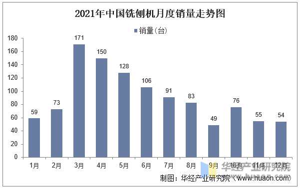 2021年中国铣刨机月度销量走势图