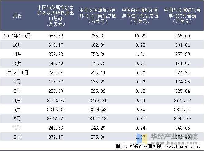 2021-2022年8月中国与英属维尔京群岛双边货物进出口额月度统计表