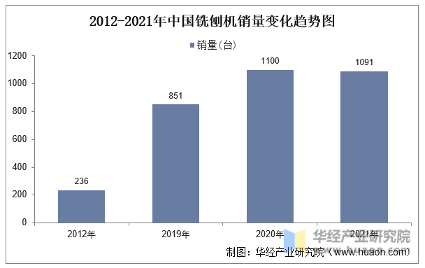 2012-2021年中国铣刨机销量变化趋势图
