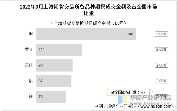 2022年9月上海期货交易所各品种期权成交金额及占全国市场比重