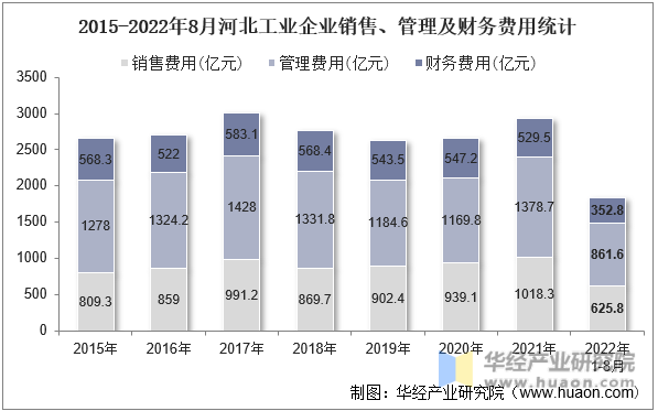 2015-2022年8月河北工业企业销售、管理及财务费用统计