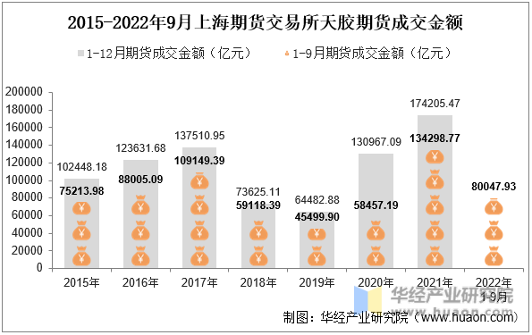 2015-2022年9月上海期货交易所天胶期货成交金额