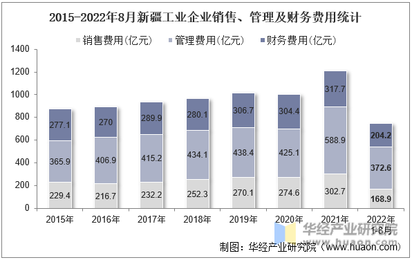 2015-2022年8月新疆工业企业销售、管理及财务费用统计