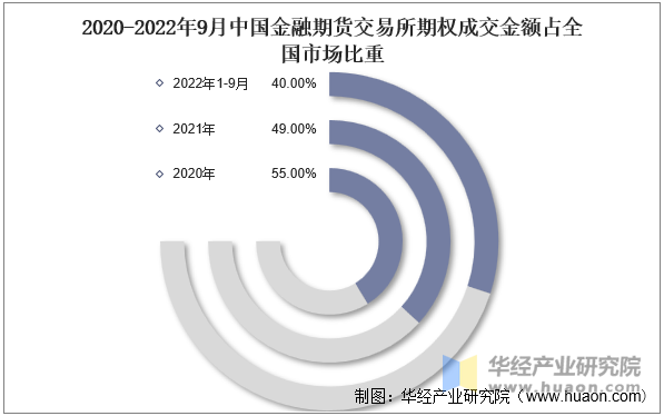 2020-2022年9月中国金融期货交易所期权成交金额占全国市场比重