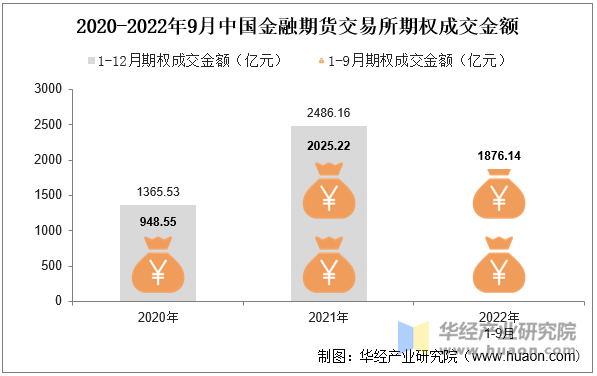 2020-2022年9月中国金融期货交易所期权成交金额