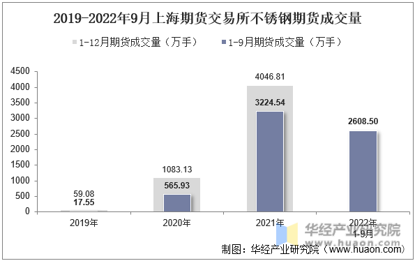 2019-2022年9月上海期货交易所不锈钢期货成交量