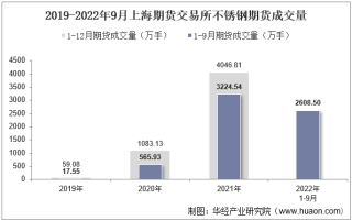 2022年9月上海期货交易所不锈钢期货成交量、成交金额及成交均价统计