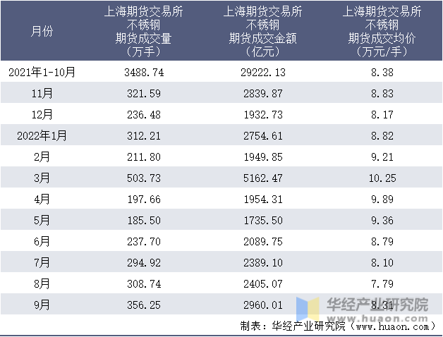 2021-2022年9月上海期货交易所不锈钢期货成交情况统计表