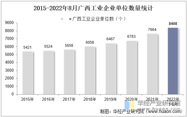 2015-2022年8月广西工业企业单位数量统计