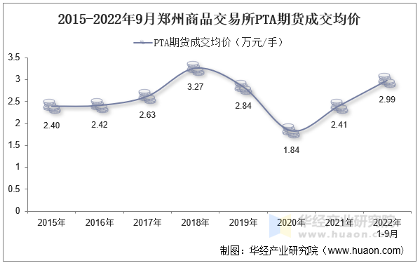 2015-2022年9月郑州商品交易所PTA期货成交均价