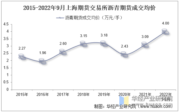 2015-2022年9月上海期货交易所沥青期货成交均价