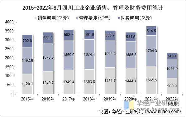 2015-2022年8月四川工业企业销售、管理及财务费用统计