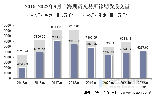 2015-2022年9月上海期货交易所锌期货成交量