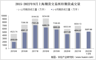 2022年9月上海期货交易所锌期货成交量、成交金额及成交均价统计