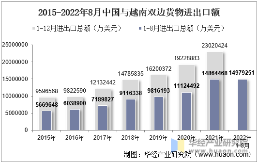 2015-2022年8月中国与越南双边货物进出口额