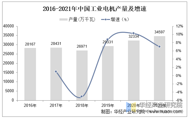 2016-2021年中国工业电机产量及增速