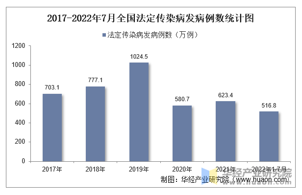 2017-2022年7月全国法定传染病发病例数统计图