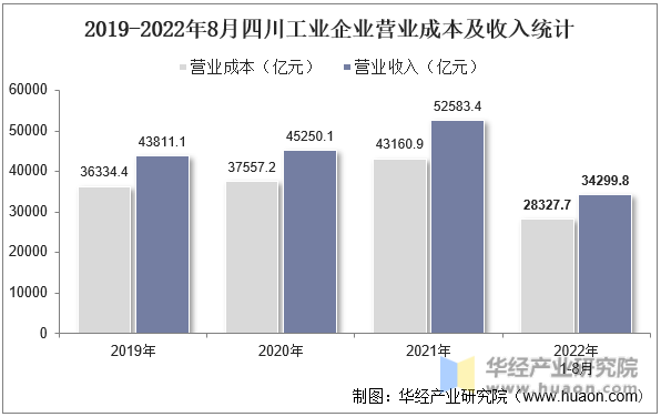 2019-2022年8月四川工业企业营业成本及收入统计