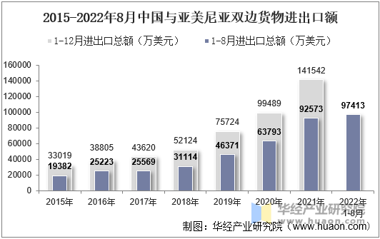 2015-2022年8月中国与亚美尼亚双边货物进出口额