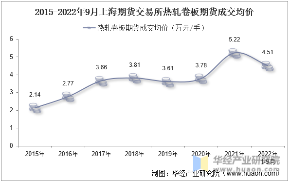 2015-2022年9月上海期货交易所热轧卷板期货成交均价
