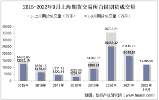 2022年9月上海期货交易所白银期货成交量、成交金额及成交均价统计