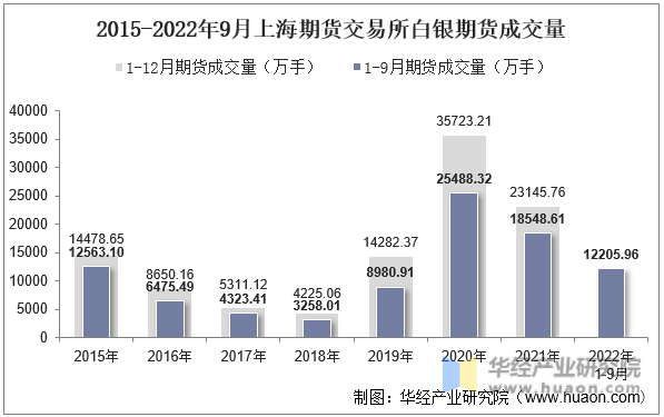 2015-2022年9月上海期货交易所白银期货成交量
