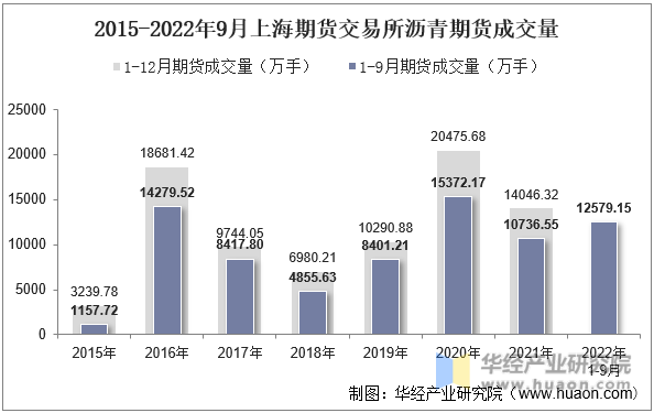 2015-2022年9月上海期货交易所沥青期货成交量
