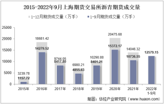 2022年9月上海期货交易所沥青期货成交量、成交金额及成交均价统计