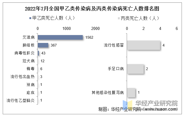 2022年7月全国甲乙类传染病及丙类传染病死亡人数排名图