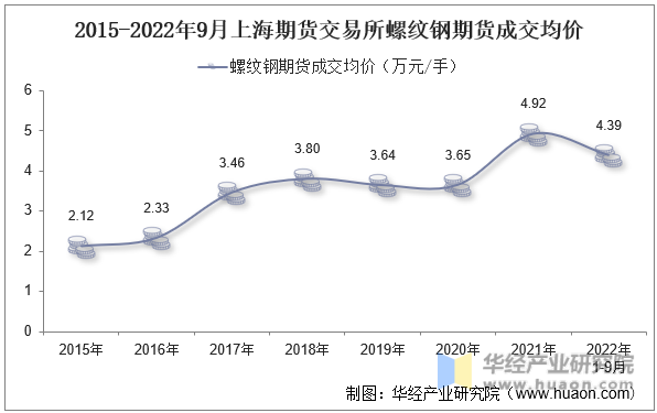 2015-2022年9月上海期货交易所螺纹钢期货成交均价