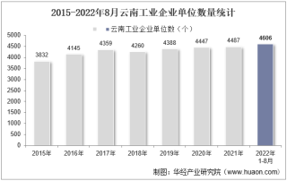 2022年8月云南工业企业单位数量、资产结构及利润统计分析