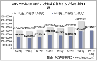 2022年8月中国与亚太经济合作组织双边贸易额与贸易差额统计