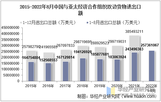 2015-2022年8月中国与亚太经济合作组织双边货物进出口额