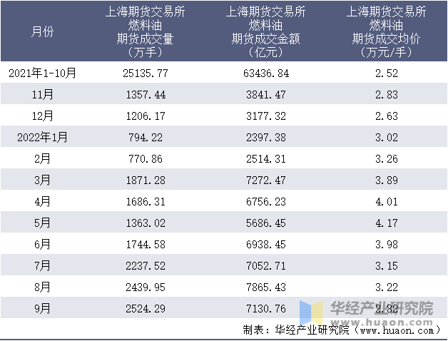 2021-2022年9月上海期货交易所燃料油期货成交情况统计表