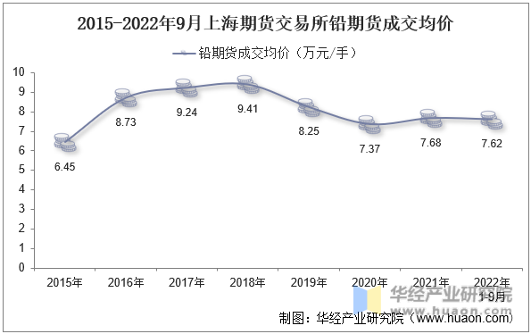 2015-2022年9月上海期货交易所铅期货成交均价