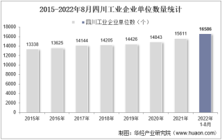 2022年8月四川工业企业单位数量、资产结构及利润统计分析
