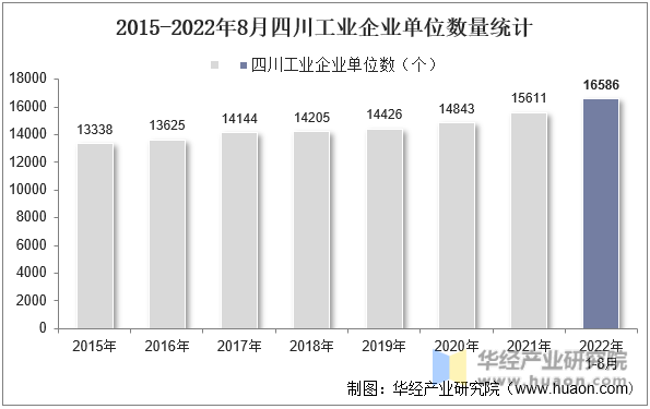 2015-2022年8月四川工业企业单位数量统计