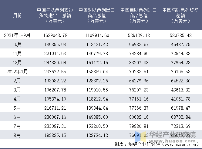 2021-2022年8月中国与以色列双边货物进出口额月度统计表