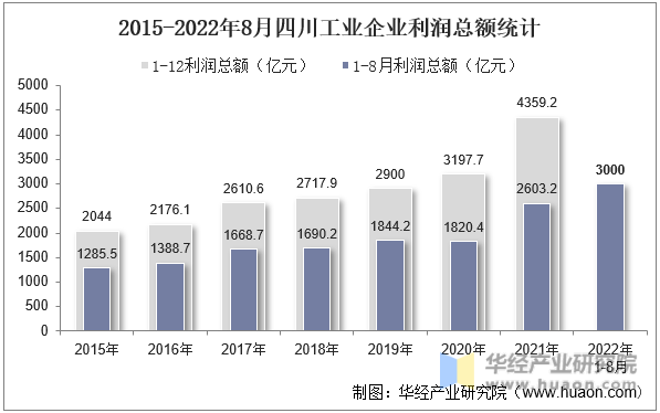 2015-2022年8月四川工业企业利润总额统计