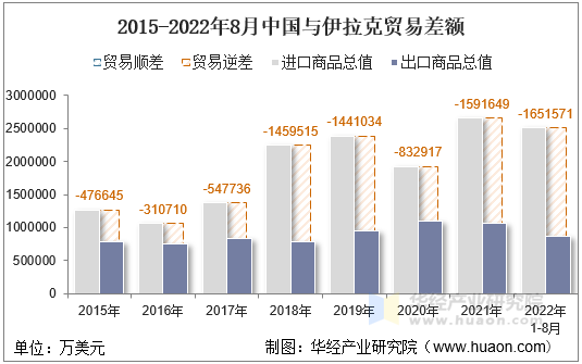 2015-2022年8月中国与伊拉克贸易差额