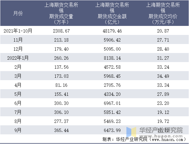 2021-2022年9月上海期货交易所锡期货成交情况统计表