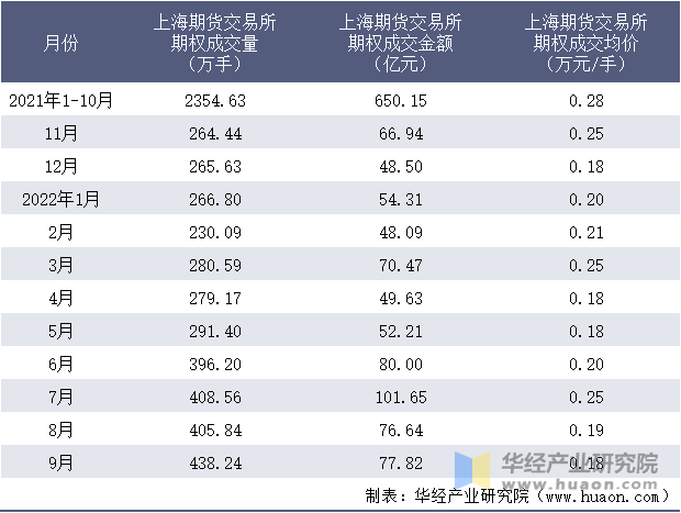 2021-2022年9月上海期货交易所期权成交情况统计表