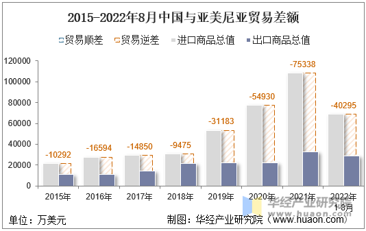 2015-2022年8月中国与亚美尼亚贸易差额