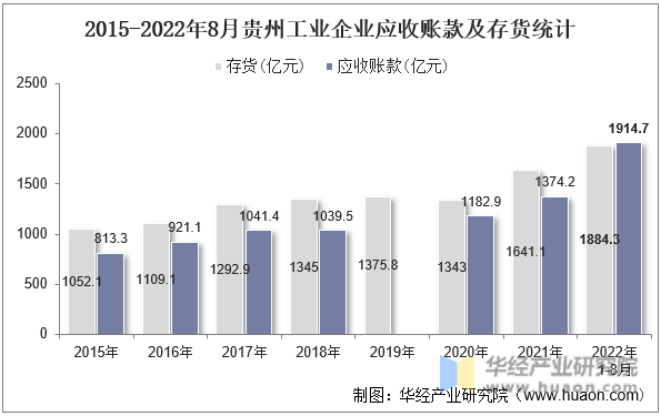 2015-2022年8月贵州工业企业应收账款及存货统计