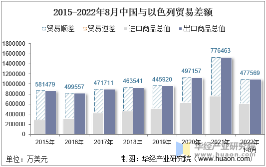 2015-2022年8月中国与以色列贸易差额