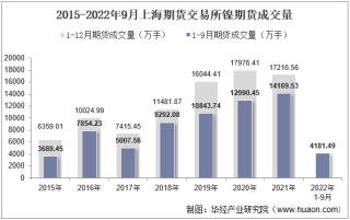 2022年9月上海期货交易所镍期货成交量、成交金额及成交均价统计