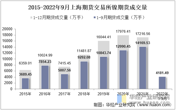 2015-2022年9月上海期货交易所镍期货成交量