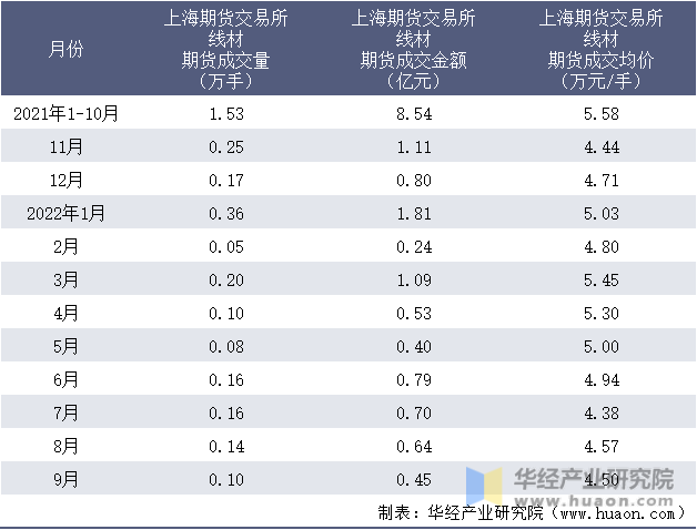 2021-2022年9月上海期货交易所线材期货成交情况统计表