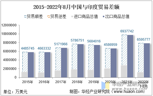 2015-2022年8月中国与印度贸易差额