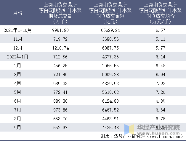 2021-2022年9月上海期货交易所漂白硫酸盐针叶木浆期货成交情况统计表